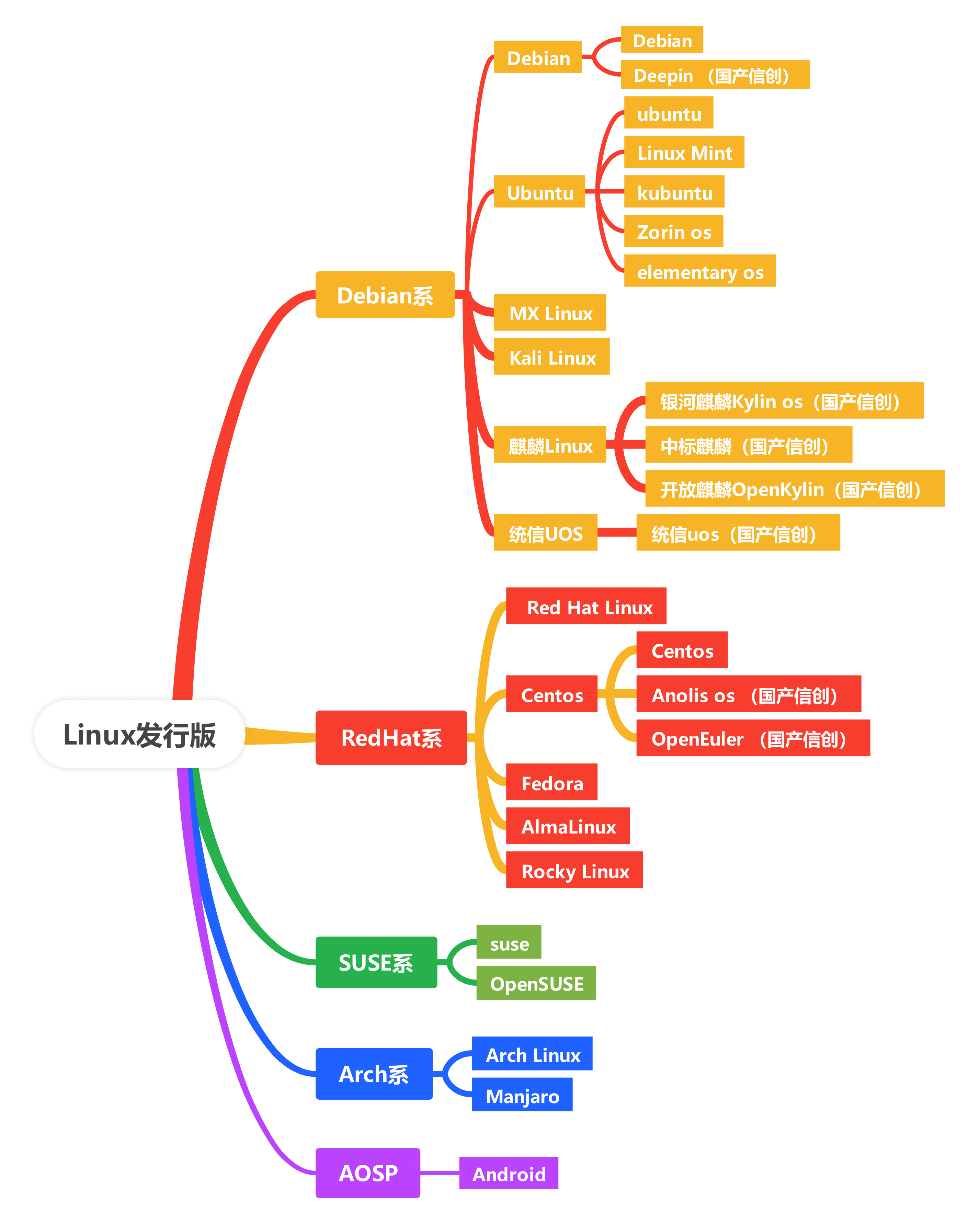 Linux发行版介绍（持续更新）