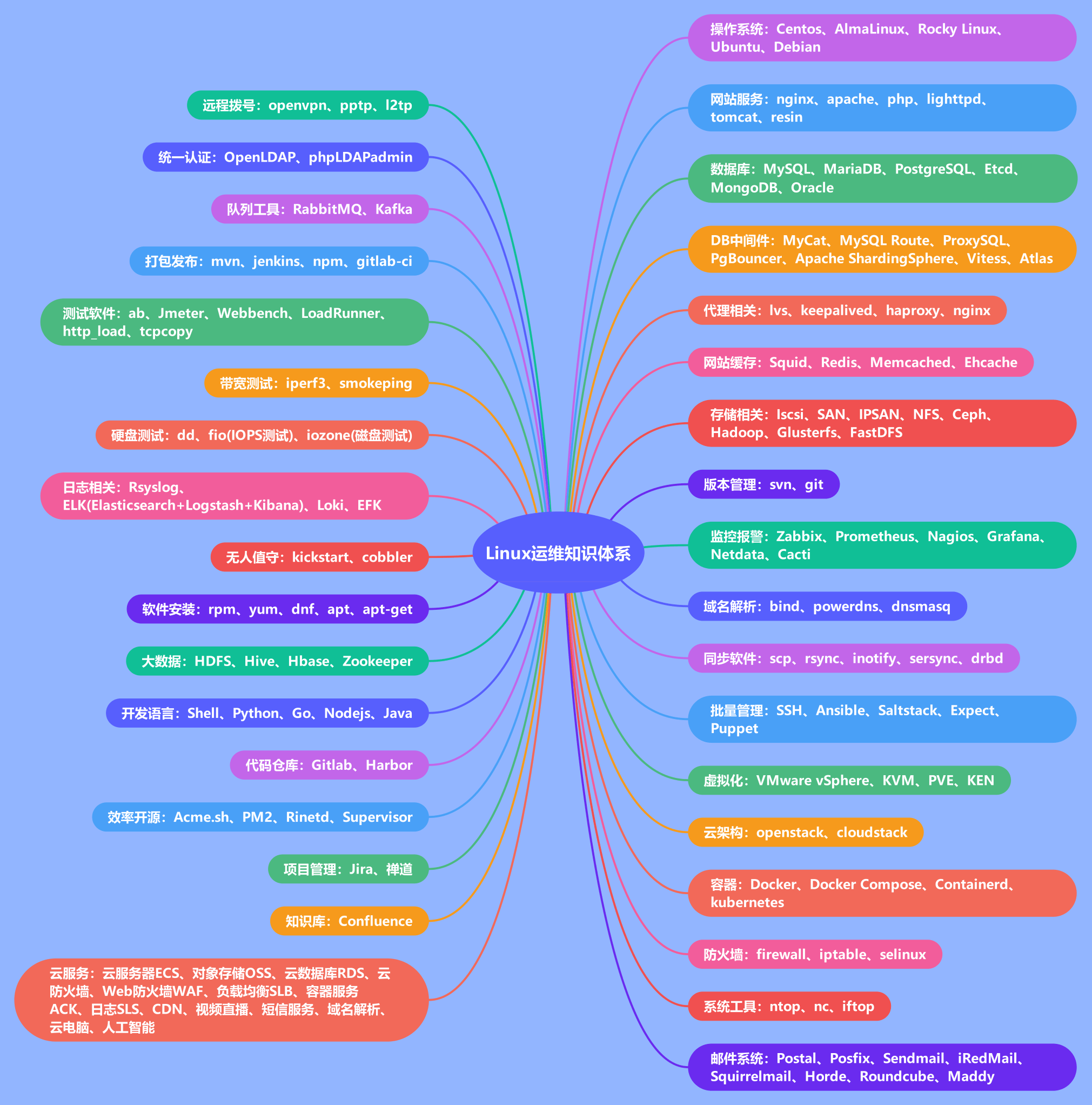 运维知识体系总结（持续更新）