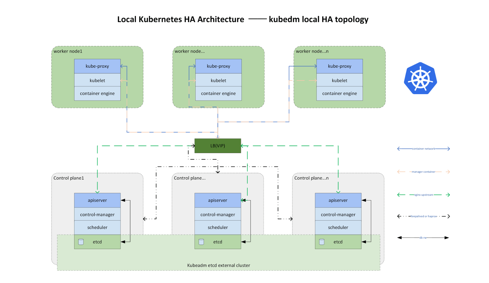 Kubernetes（k8s）v1.32.5高可用集群部署（二）Master高可用部署